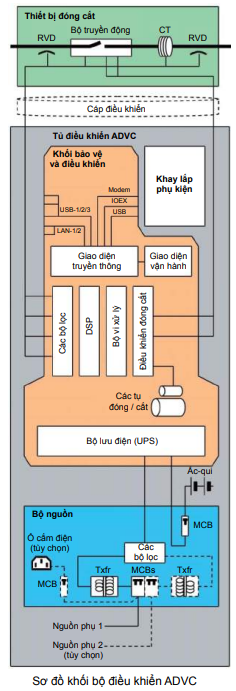 Sơ đồ khối tủ điều khiển Recloser Schneider ADVC