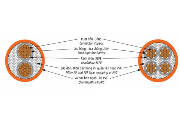 Cấu tạo cáp chống cháy CXV/FR CADIVI