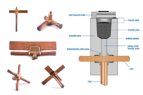 Cấu tạo hàn hóa nhiệt và các mối hàn hóa nhiệt thông dụng