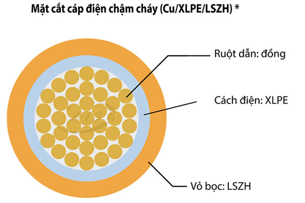 Cấu trúc cáp chậm cháy Z43 Bộ Quốc Phòng