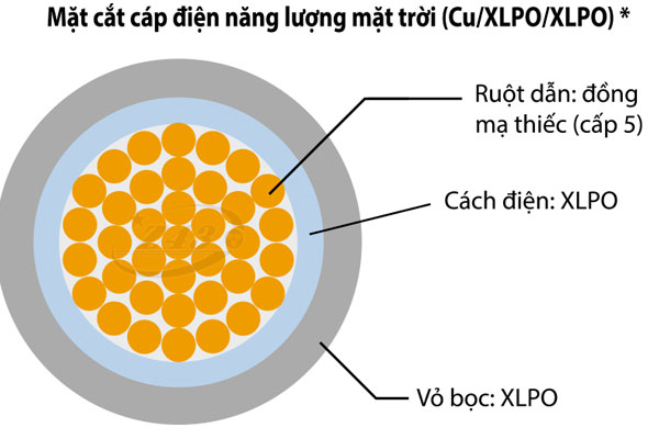 Cấu trúc cáp năng lượng mặt trời Solar Z43