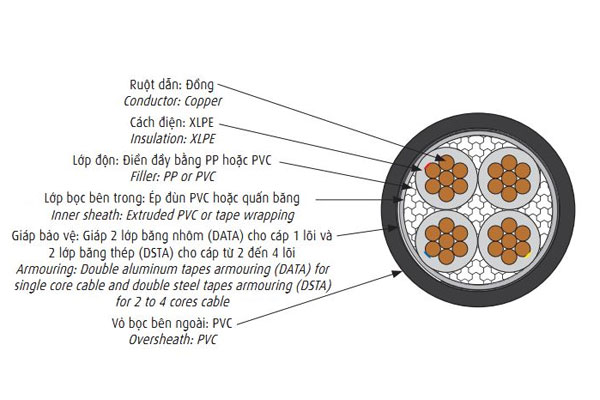 Cấu trúc cáp ngầm hạ thế 4 lõi CXV/DSTA