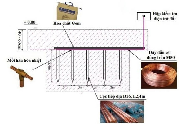 Hệ thống chống sét tiếp địa