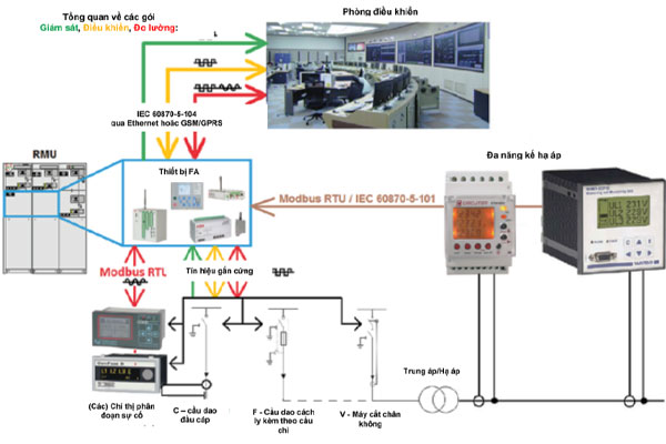 RMU ABB cho lưới điện thông minh