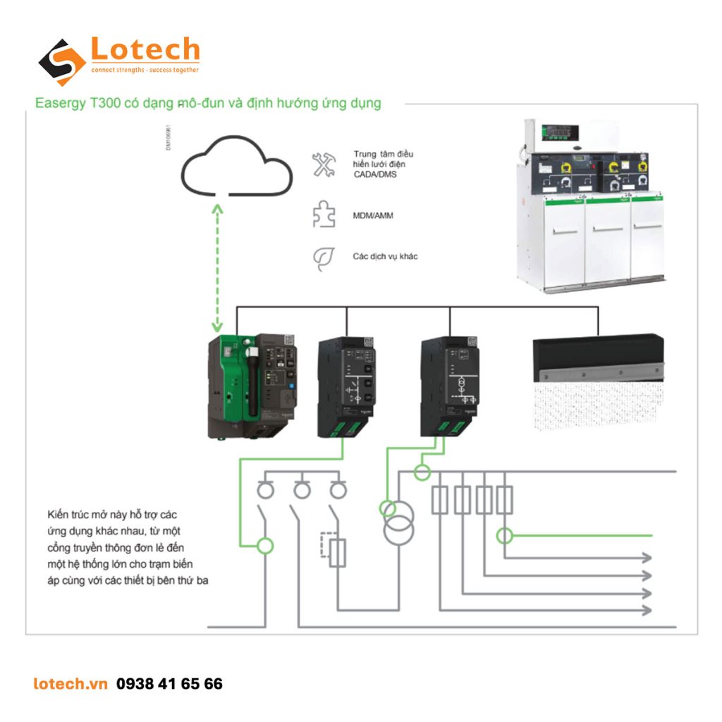 Đặc tính RTU T300 Schneider